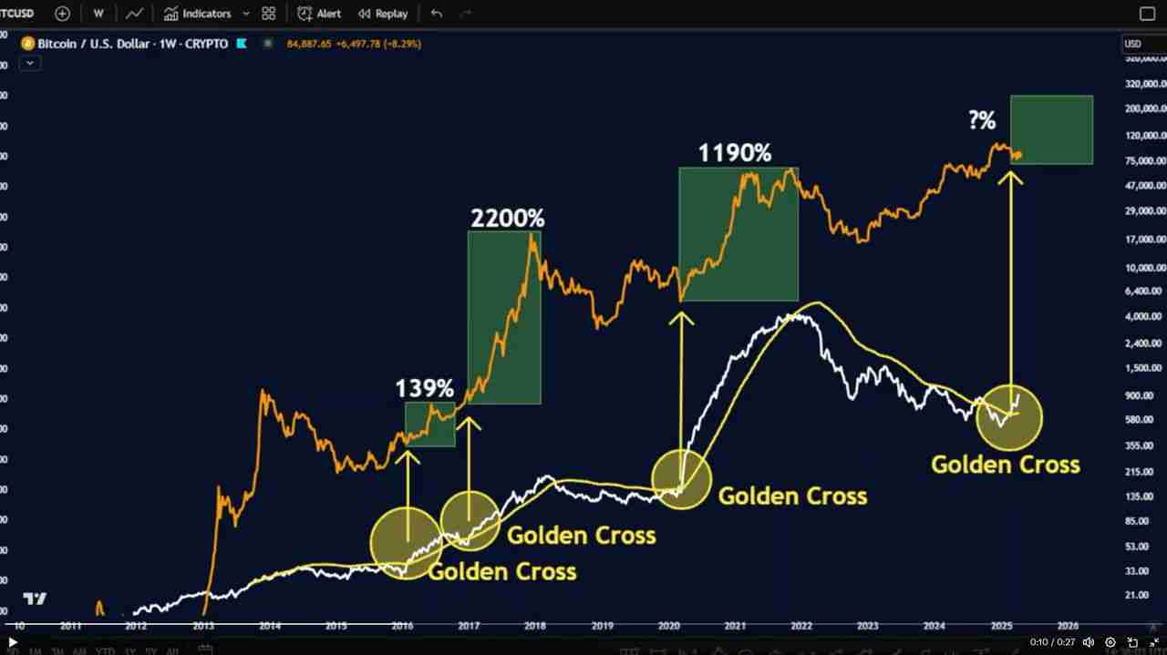 通过黄金交叉解析比特币走势图表，比特币会再创新高吗？